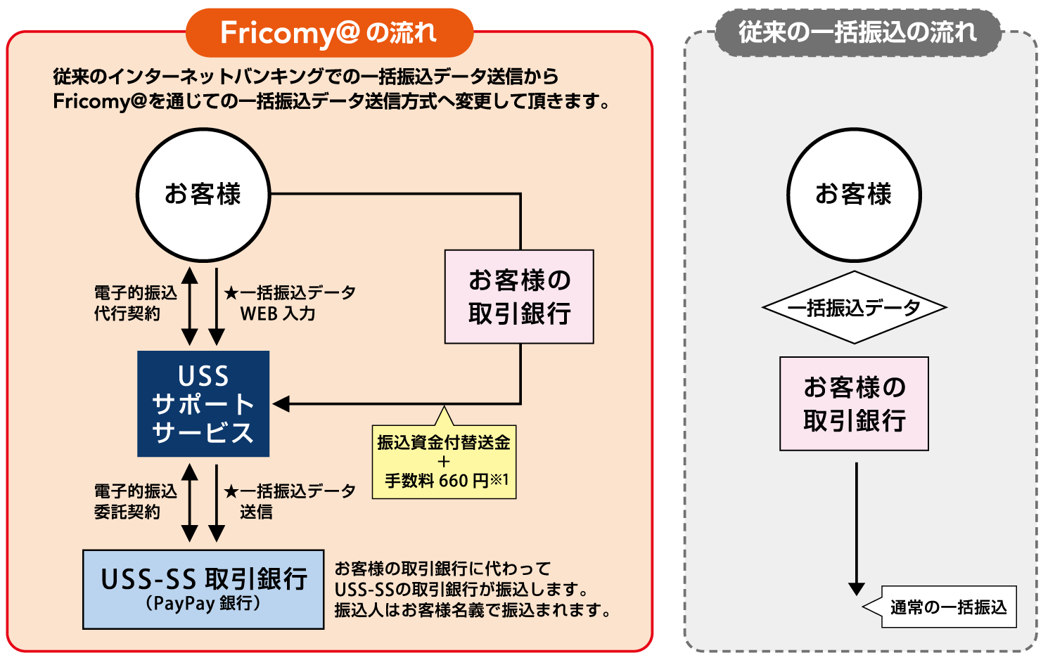 フリコミーア資金の動き・通常振込との比較